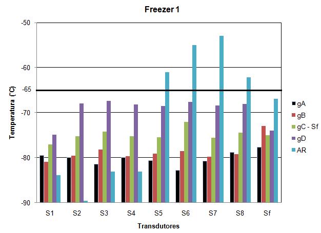 Resultados 92 comparadas com as gavetas distantes, apresentado assim uma não uniformidade de temperatura.