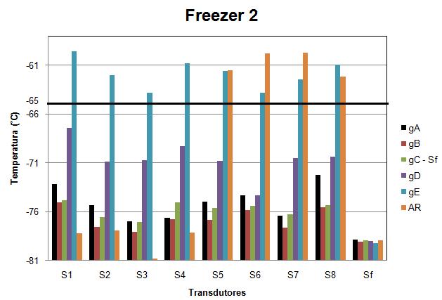 Resultados 93 Figura 39: Temperatura média dos sensores S 1 a S 8 e S f para 2ª etapa de medição realizada em cada compartimento do freezer 2 (gavetas A a D).