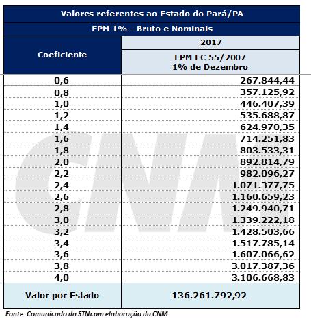 FPM 1% por estado e