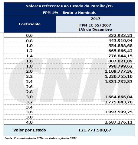 FPM 1% por estado e