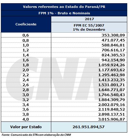 FPM 1% por estado e