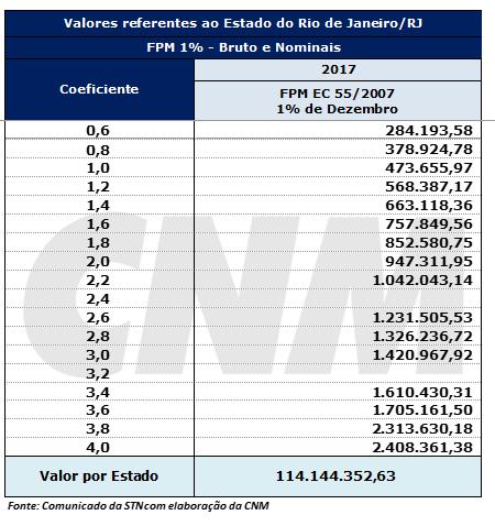 FPM 1% por estado e