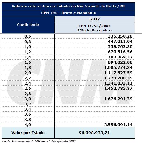 FPM - 1% por estado e