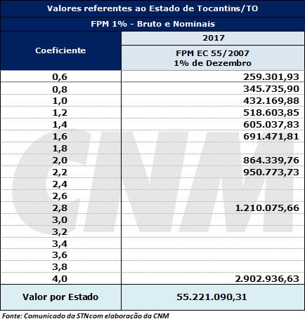 FPM 1% por estado e