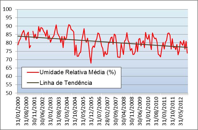 M.J.B.Silva & C.G.Serpa, Scientia Plena 11, 021715 (2015) 10 Figura 11: Variação nas taxas de umidade relativa média entre 2000 e 2012.