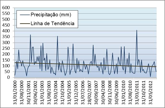 Figura 13: Variação nas taxas de evaporação entre 2000 e 2012. Fonte: Serpa [7].