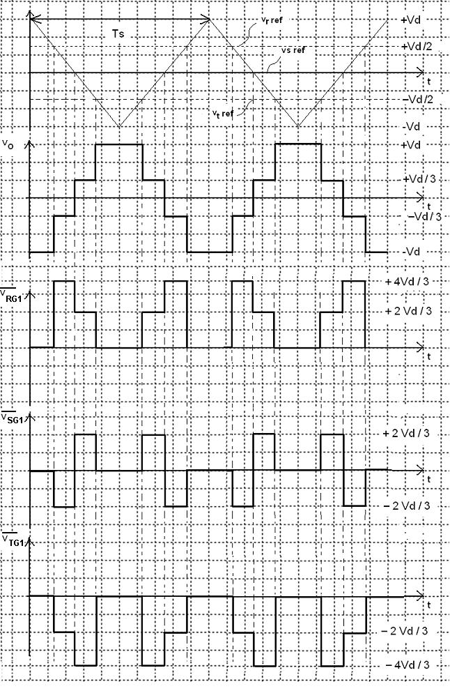 E as formas de onda das tensões equivalentes de fase podem ser desenhadas, tomando-se a portadora e v 0 (t) como referências: Fig. E1.