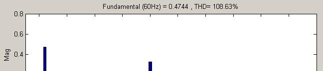 Estratégias de modulação m a = 0,95 m f = 0 f s = 100 Hz Harmônicas