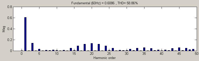 Estratégias de modulação m a = m f = 0 f s = 100 Hz