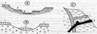 Princípio da Superposição de Camadas (Steno, 1669) Aplica-se a depósitos sedimentares formados por acresção vertical, mas não aqueles por acresção