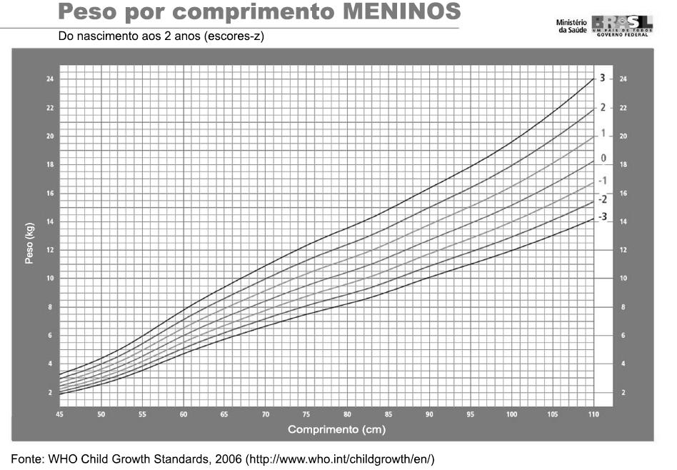 Sobrepeso Risco de sobrepeso Obesidade Eutrofia Sobrepeso Magreza Risco de sobrepeso