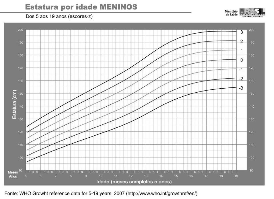 mental depende do sexo, raça, influência de fatores nutricionais e hormonais e do