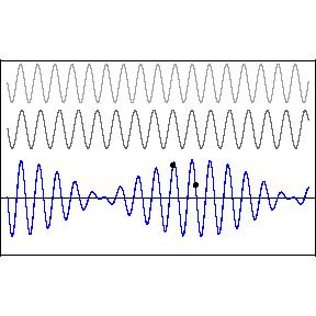 Duas oscilações com pequena diferença nas suas frequências quando