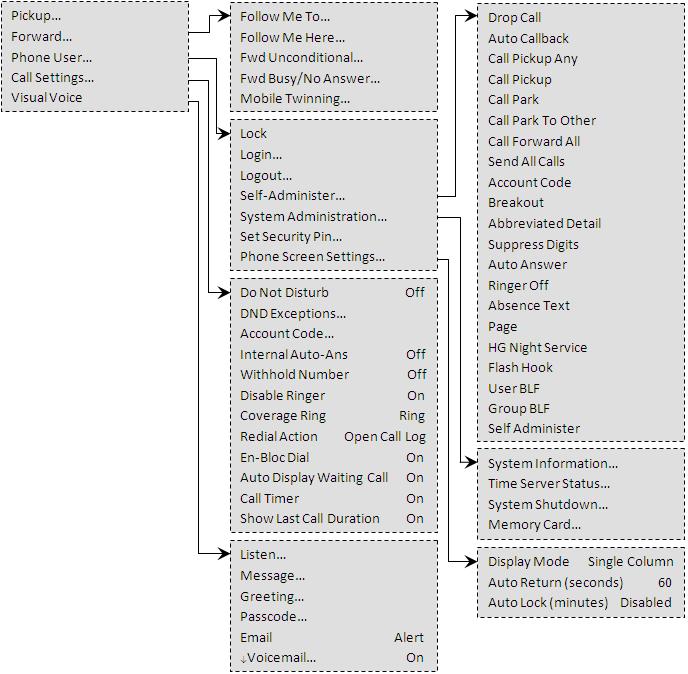 21. Menus 21.1 Menu Facilidades Este menu é acessado ao pressionar a tecla Facilidades. Pode ser usado para acessar várias funções.