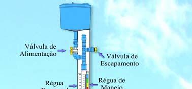 2. MATERIAL E MÉTODOS Figura 1. Representação do irrigâmetro equipado com o pluviômetro (esquerda) e evaporatório (direita). Fonte: Oliveira e Ramos (2008).