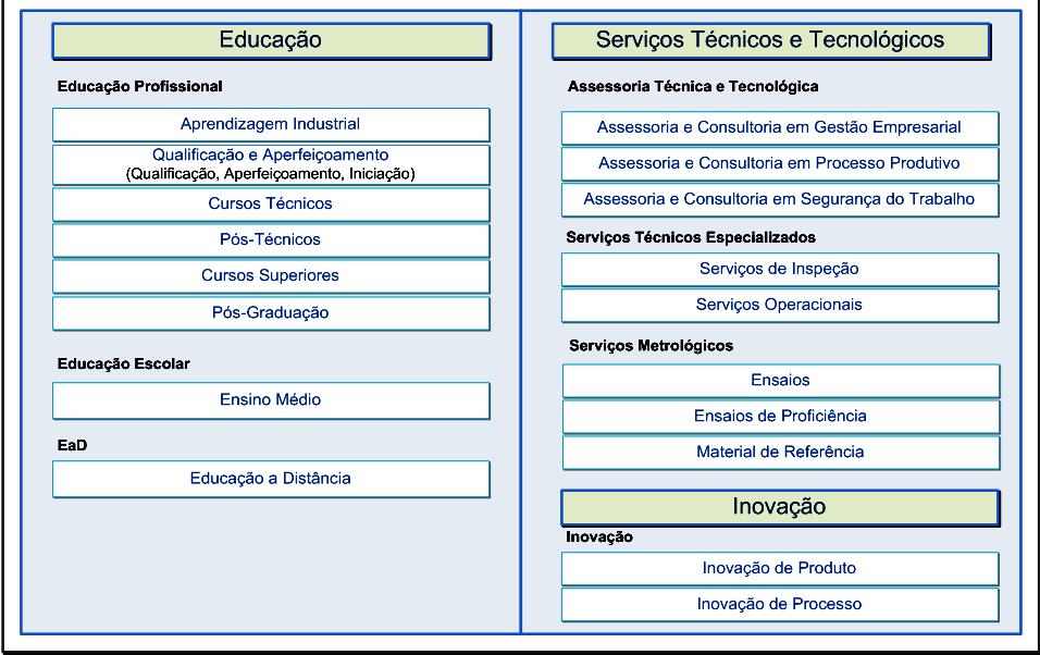 9 2.5. Linhas de Produtos A Educação e os Serviços Técnicos e Tecnológicos integram os dois principais negócios do SENAI/SC.