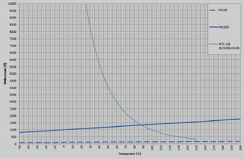 Devido aos critérios específicos de material e produção, a padronização dos elementos de semicondutores, como NTCs, é impossível. Por esse motivo, sua permutabilidade é limitada.