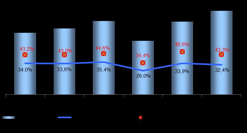 Resultados consistentes Receita Líquida (R$ milhões) Lucro Líquido