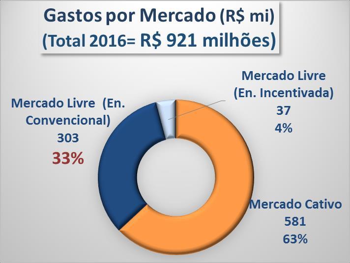 (En. Incentivada) 14 6% Mercado Cativo 127