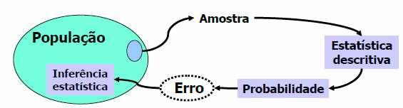 Análises Estatísticas Estatística descritiva: descrição das características principais observadas na amostra Probabilidade: