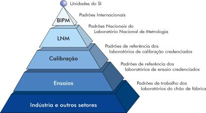 METROLOGIA RASTREABILIDADE Propriedade do resultado de uma medida, ou do valor de um padrão, estar relacionado a referências estabelecidas através de uma cadeia contínua de