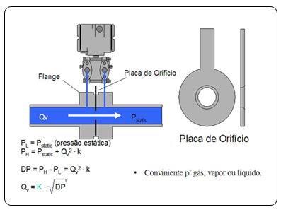 Medidores de vazão volumétricos por pressão diferencial Placa de Orifício Consiste em uma placa precisamente