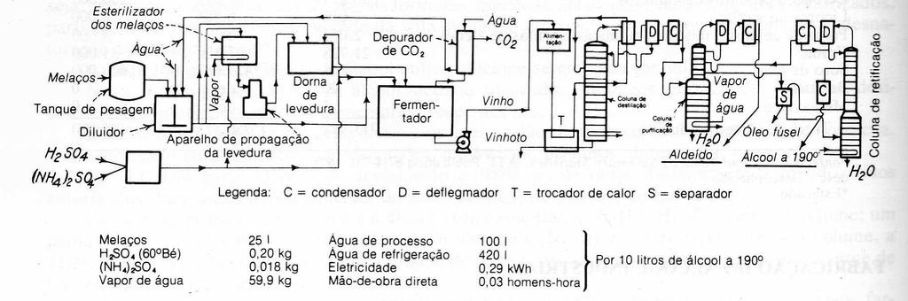 Exemplo de processo químico C 12 H 22 O 11 C 2 H 5 OH Fluxograma da produção de álcool (C 2 H 5 OH) Fonte: