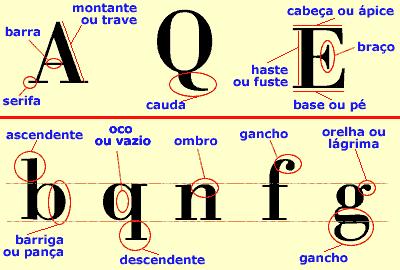 PROF. PAULO CÉSAR CASTRO Tipografia Famílias Tipográficas Uma família tipográfica é um conjunto de caracteres que guardam as mesmas características essenciais de seu desenho, independentemente do