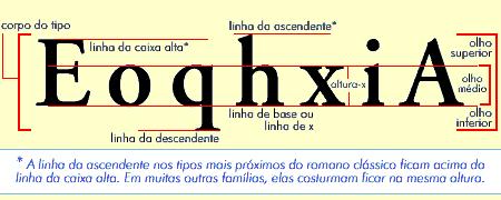 Tipos compostos em Linha Romanos Divididos em cinco subclasses. Humanistas (ou Venezianos) São também chamados de venezianos por descenderem de tipos criados a partir das minúsculas do século XV.