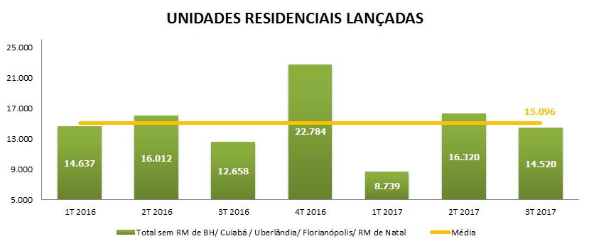 UNIDADES RESIDENCIAIS LANÇADAS 9% -21% 80% -62% 87% -11% Fonte: CBIC/CII Elaboração: Brain.