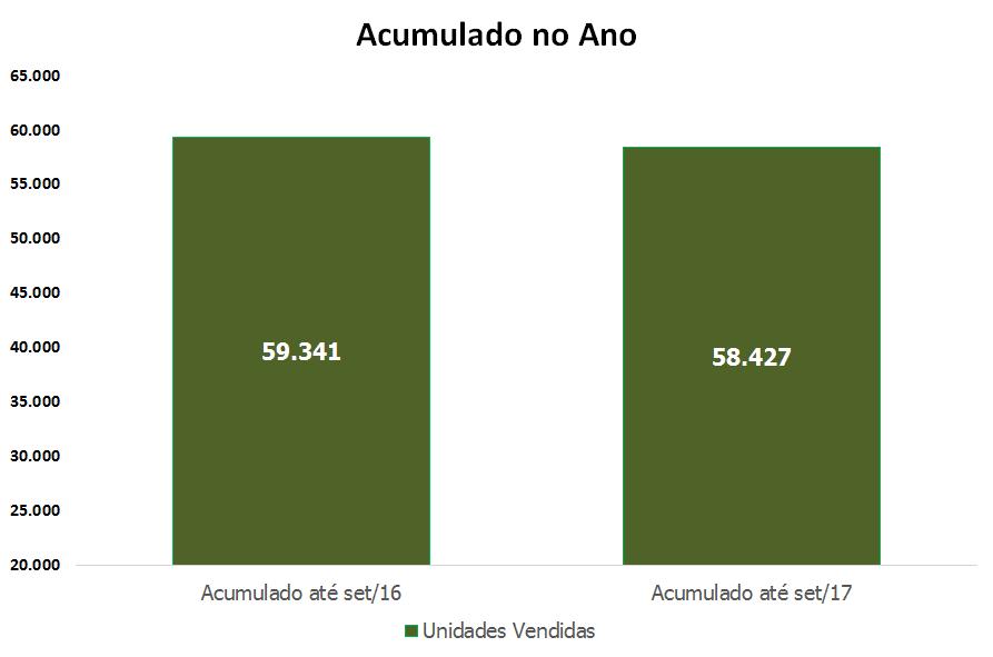 UNIDADES RESIDENCIAIS VENDIDAS -1,5%