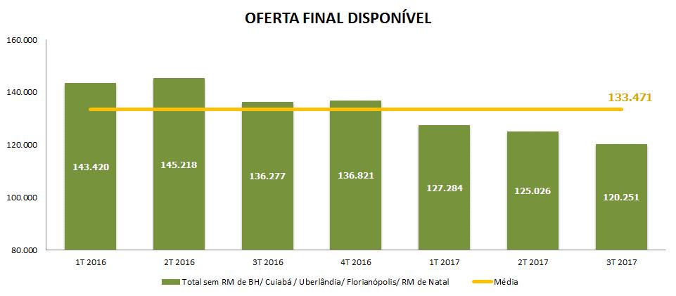 OFERTA FINAL DISPONÍVEL RESIDENCIAIS NOVOS 1,3% -6,2% 0,4%