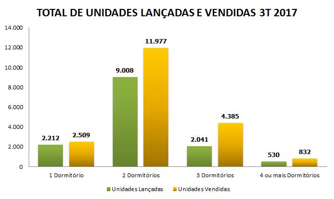 TOTAL DE UNIDADES LANÇADAS E VENDIDAS POR TIPOLOGIA 3T 2017 73,0% 65,0% * No gráfico do total de unidades por tipologia,