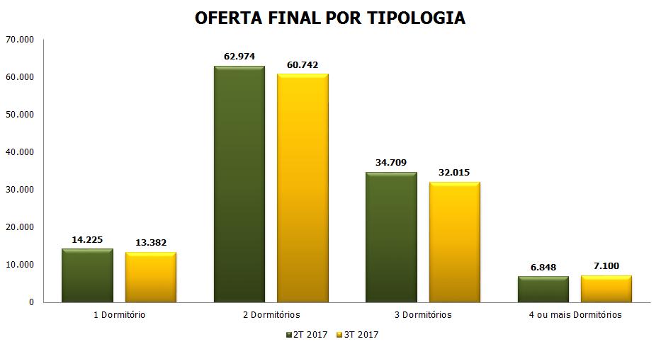 PARTICIPAÇÃO DA OFERTA FINAL POR TIPOLOGIA SETEMBRO DE 2017 53,0% 53,6% 29,2% 28,3% 12,0% 11,8% 5,8% 6,3% Dados referente ao mês de setembro.