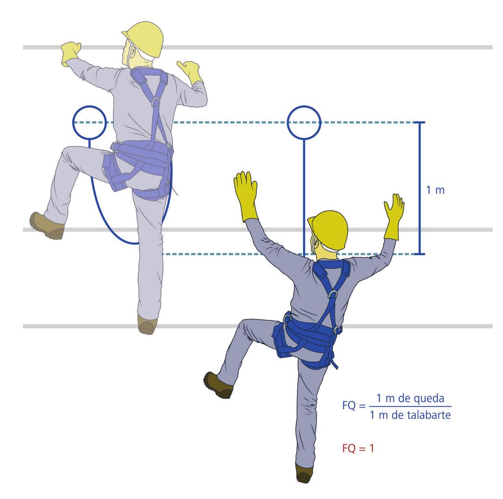 Mas essa situação pode ser diferente se o trabalhador instalar o mesmo talabarte em um ponto mais baixo, por exemplo, na mesma altura do ponto de conexão do cinturão de segurança (Figura 6.12).