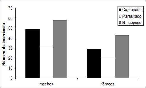 65 Figura 2. Variação mensal dos peixes capturados e parasitados (sexo agrupado). Durante a realização deste trabalho foi registrada pela primeira vez a ocorrência de C. spinipalpa (THATCHER et al.