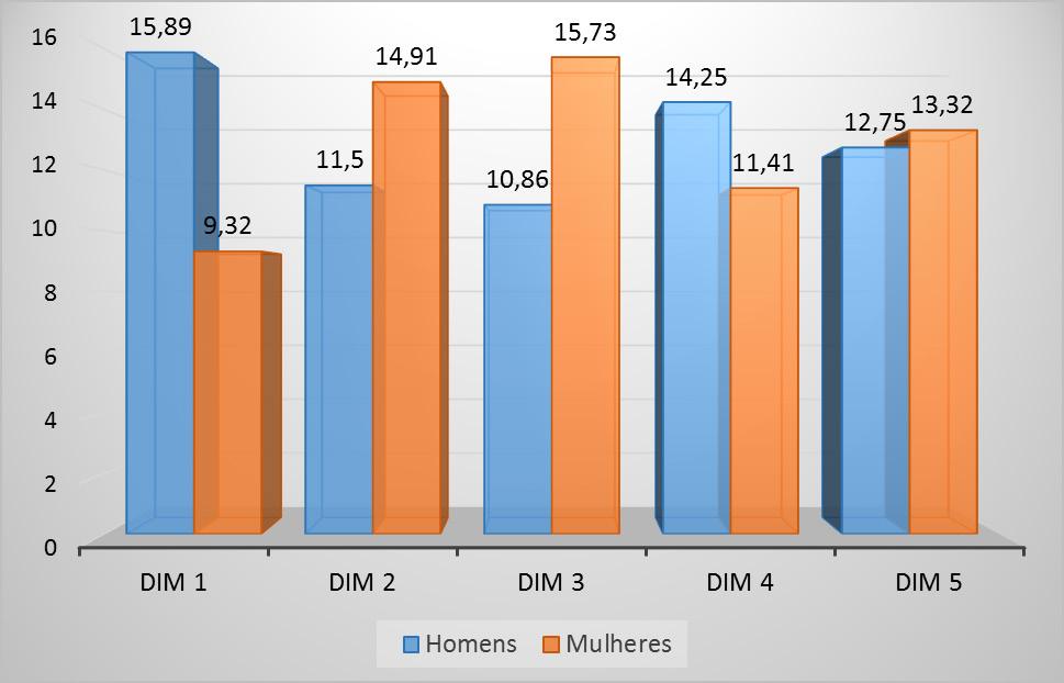 OLIVEIRA, M.A.W.; CERESER, C.M.I.; HENTSCHKE, L. Figura 2. Postos de média entre gêneros Tabela 2. Teste Mann-Whitney para sexo e autoeficácia.