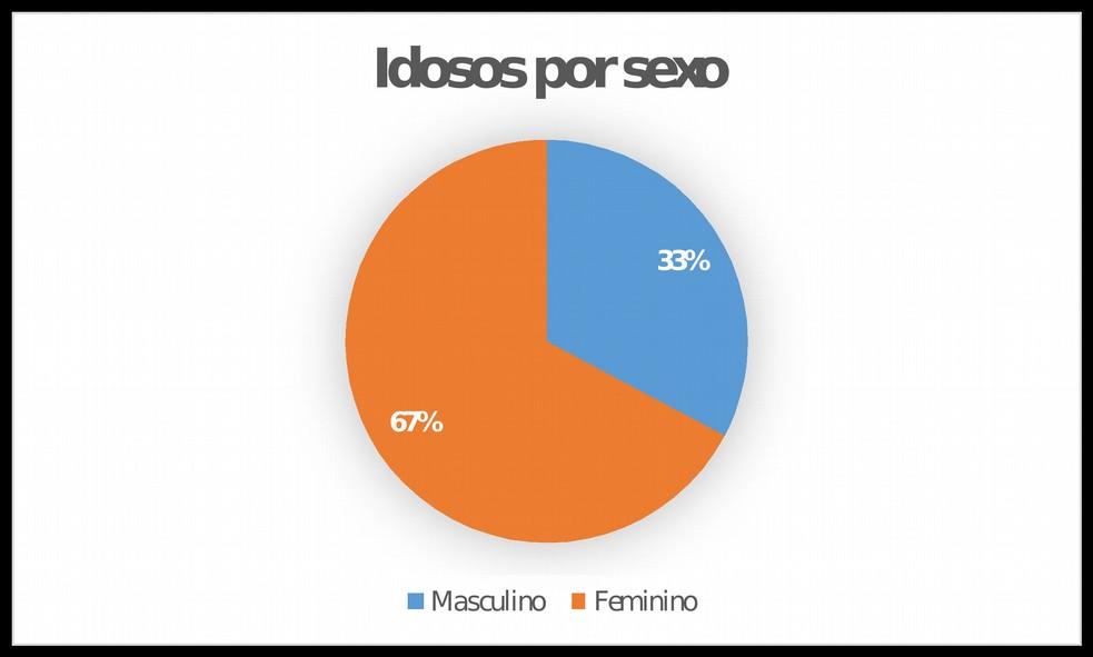 METODOLOGIA Trata-se de um estudo exploratório descritivo, de campo, com abordagem quantitativa/qualitativa, caracterizado pela identificação de pacientes com idades acima de 65 anos em internados no