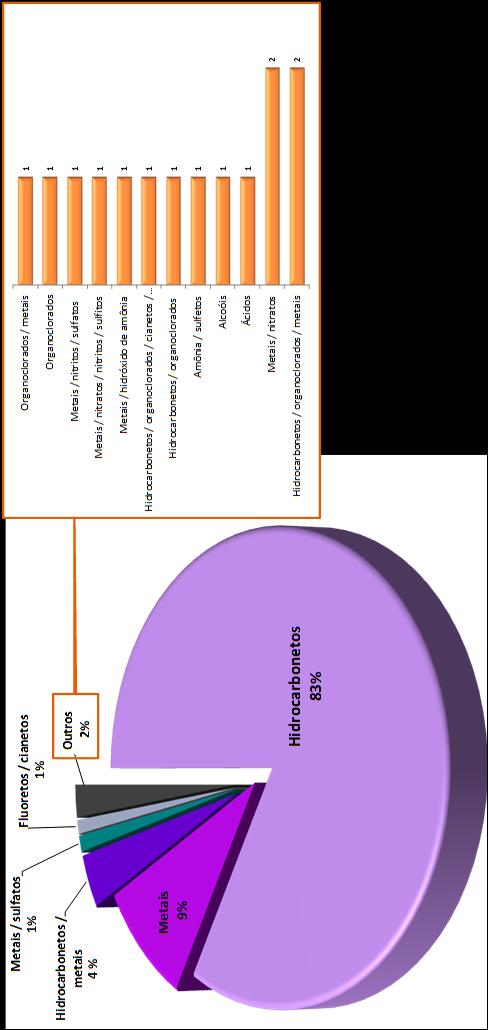 Figura 8 Percentuais relativos da ocorrência dos principais grupos de contaminantes nas áreas contaminadas