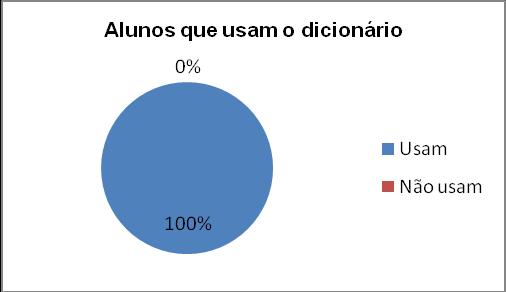 61 Gráfico 1: Atitudes para conhecer o significado de uma palavra Analisando os dados acima, observamos que os sujeitos buscam informações no dicionário, mas que, em virtude da presença constante dos