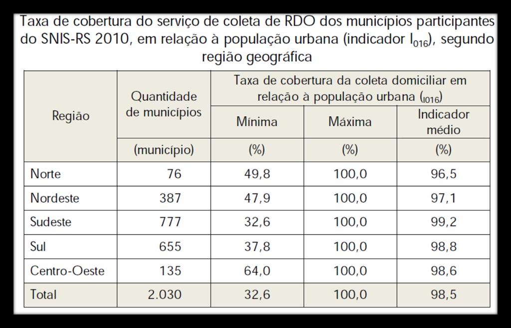 Percentuais de coleta