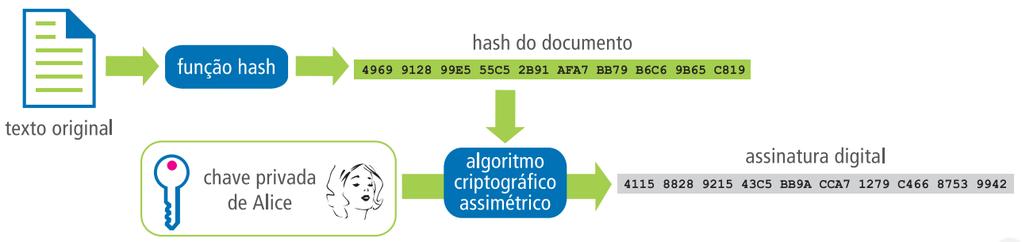 Assinatura Digital O mesmo método de autenticação dos algoritmos de criptografia de chave pública operando em conjunto com uma função resumo, também conhecido como função de hash, é chamada de