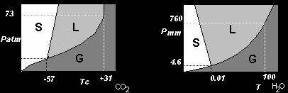 Diagramas de fases Fase: parte homogénea / em contacto com partes distintas do mesmo sistema Transformações de fases - exigem transferência de energia Diagrama de fases: ilustra as