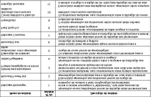 Tabela 2 Módulos de capacitação de professores em tecnologias educacionais e suas respectivas descrições Como pode-se observar na Tabela 3, ao se utilizar uma determinada metodologia