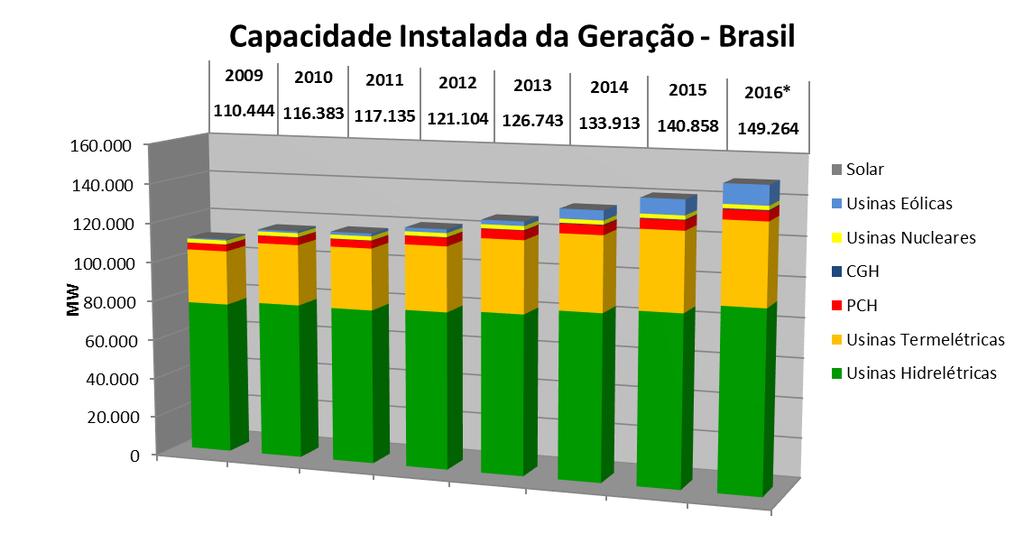 Evolução da capacidade instalada no Brasil Fonte: EPE, Aneel *até 13/nov 2009 2010 2011 2012 2013 2014 2015 2016* Total 110.444 116.383 117.135 121.104 126.743 133.913 140.858 149.