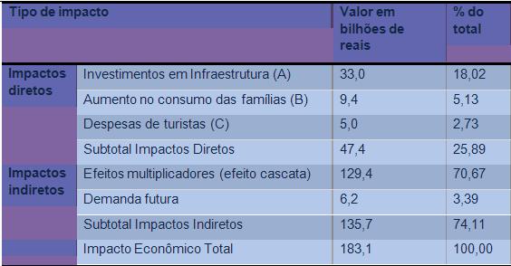 Abaixo podemos analisar uma tabela que foi criada com as estimativas do impacto sobre a perspectiva da produção no pais, renda e emprego com o evento da copa no Brasil: Fonte: Elaboração Própria, com