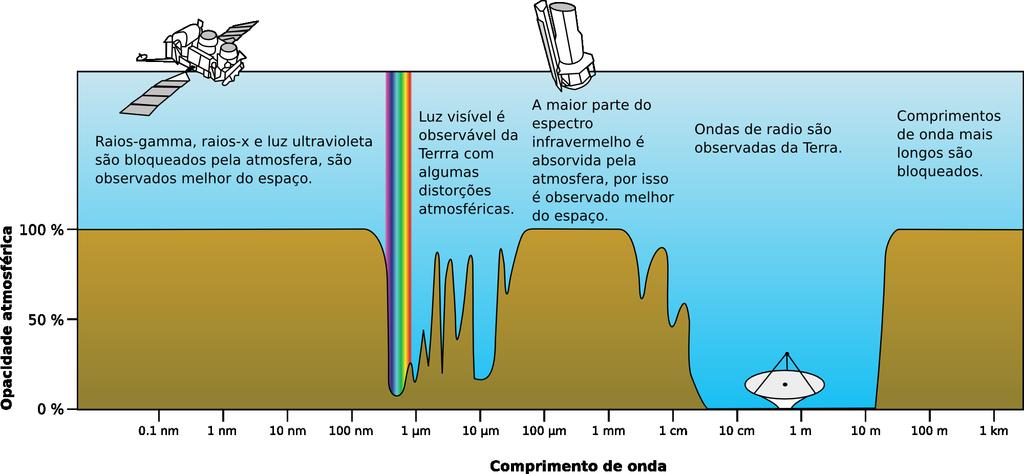 Índice 1 Telescópios ópticos 2 Telescópios não-ópticos 3