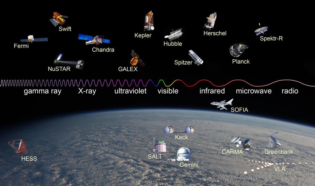 Principais satélites e telescópios Principais satélites e telescópios, de acordo com a faixa espectral.