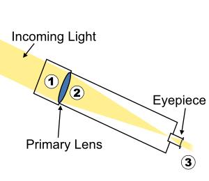 grande: caro, pesado e comprido Depende de boas lentes Telescópio Refrator no