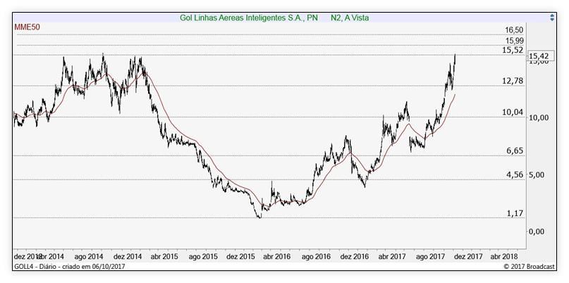 O cruzamento entre as linhas do Estocástico em região de sobrecompra, antecipava este movimento. Do lado da reação, vindo acima de 78.